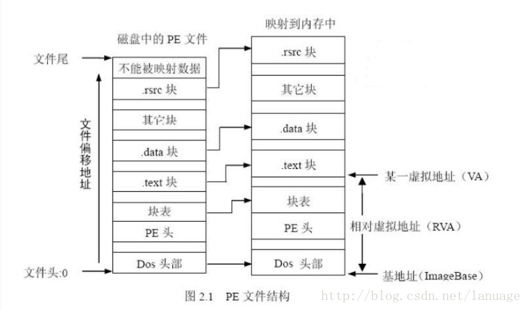 PE文件结构详解与分析攻略