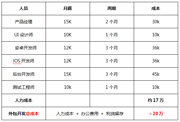 定制app开发费用，app开发价格表