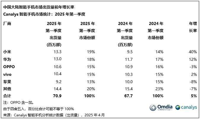 苹果中国市场为何败退？小米华为强势崛起！