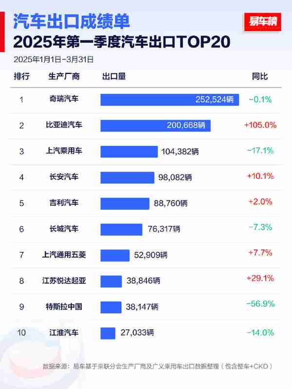 2025年Q1中国汽车厂商出口排名：奇瑞超25万辆