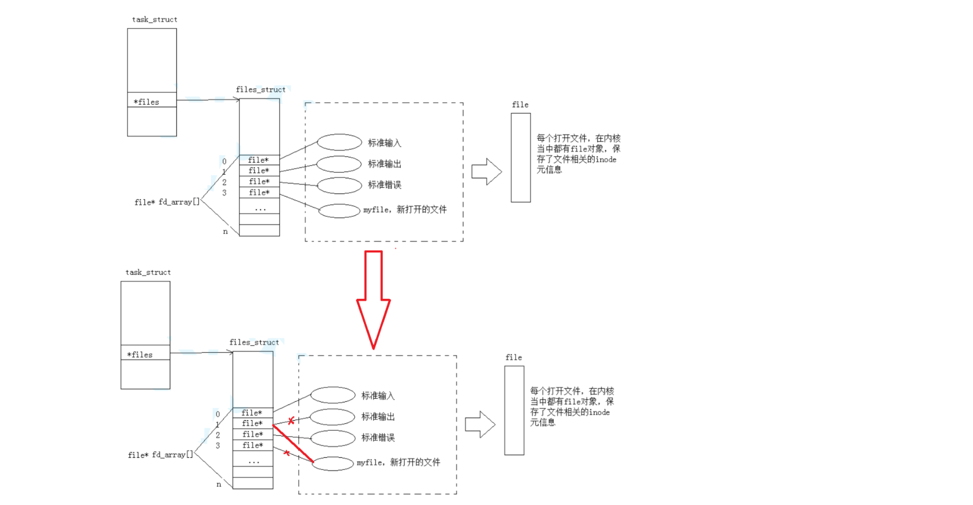 【Linux文件管理】重定向&&内核级缓冲区&&用户级缓冲区