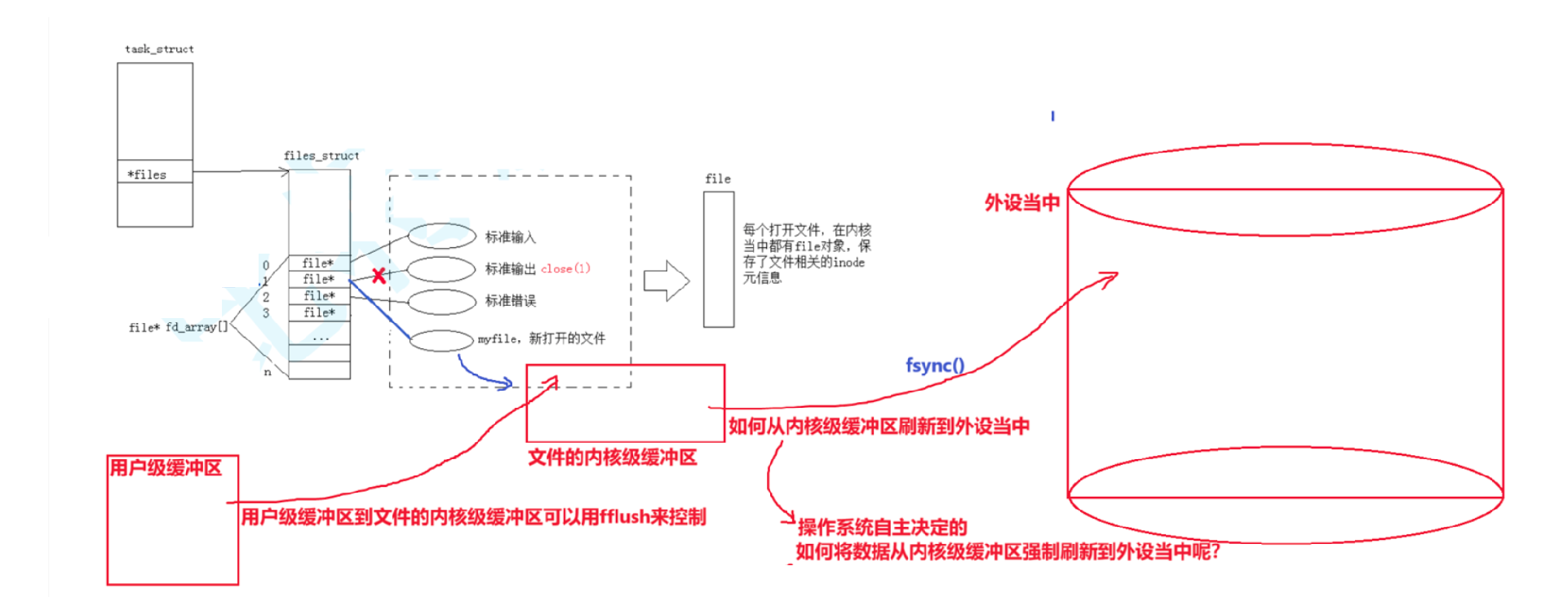 【Linux文件管理】重定向&&内核级缓冲区&&用户级缓冲区