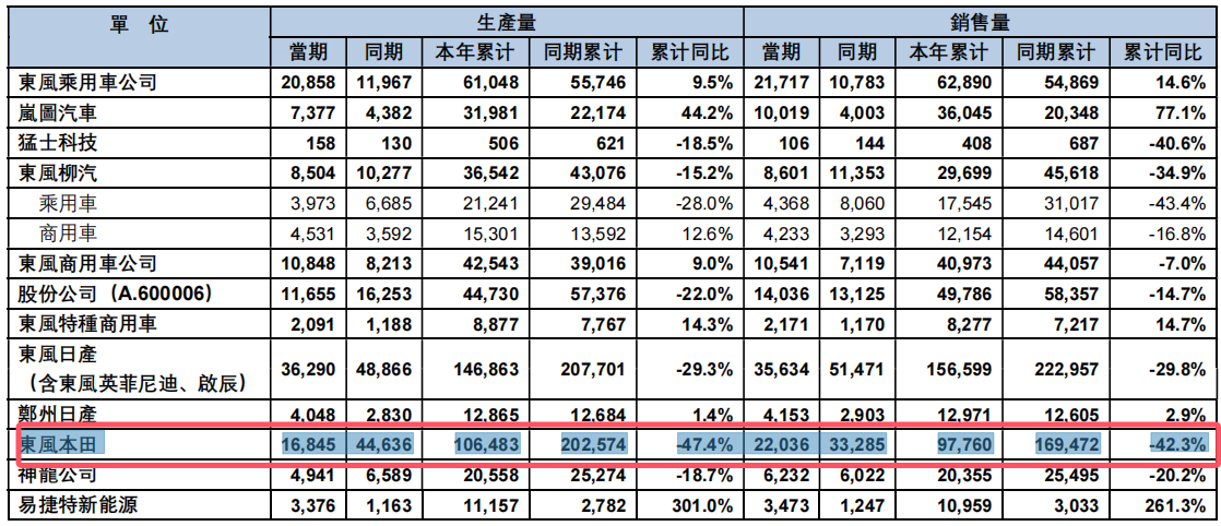 本田中国4月销售汽车4.05万辆，同比大跌30.08%