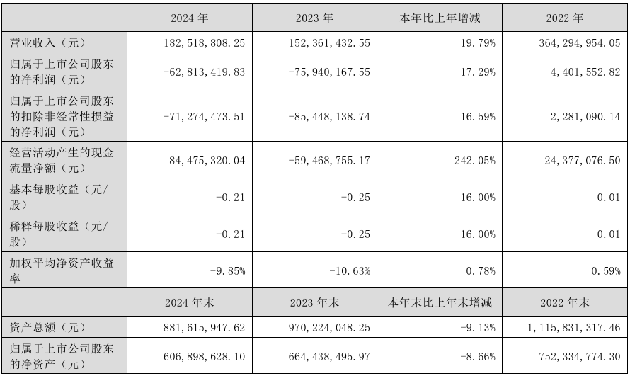 中威电子2024年实现营收1.83亿元，同比增加19.79%