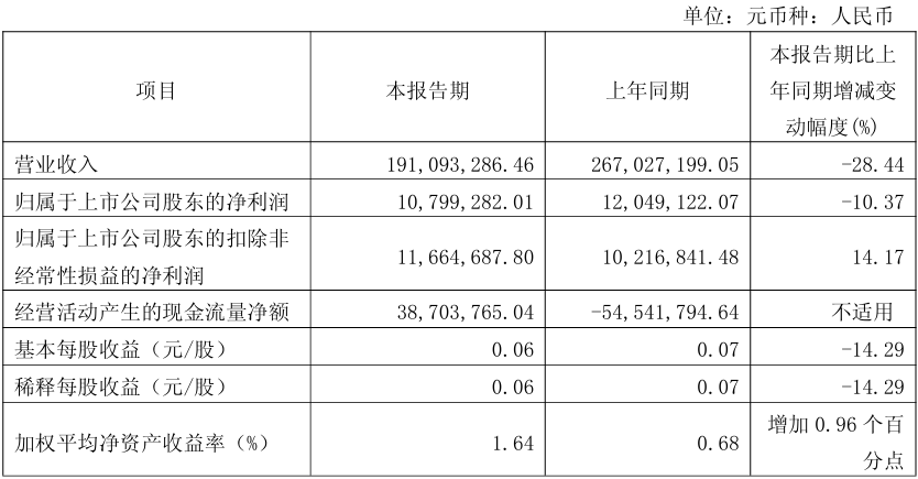 瀚川智能Q1实现营收1.91亿元，同比下降28.44%