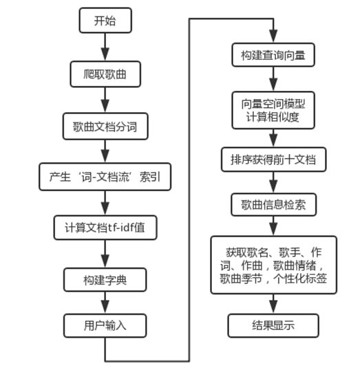我分析了2837首歌曲，做了个信息检索与信息抽取系统