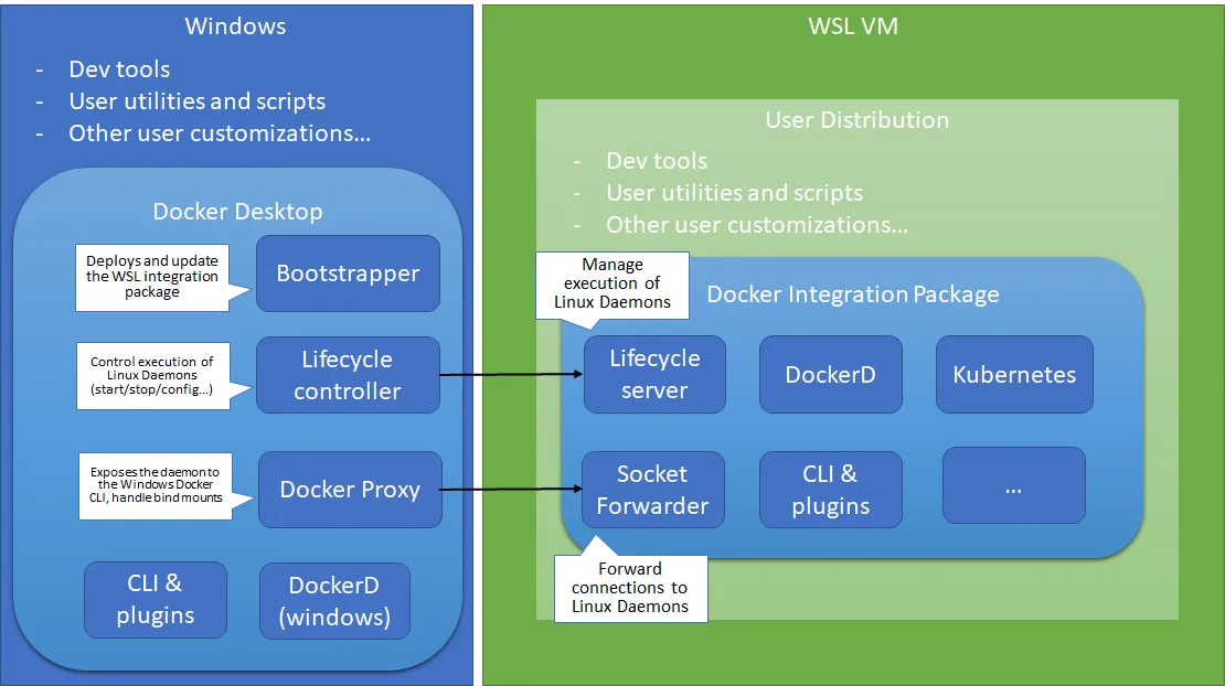 最详尽教程完整介绍-Windows 的 Linux 子系统-WSL1&WSL2