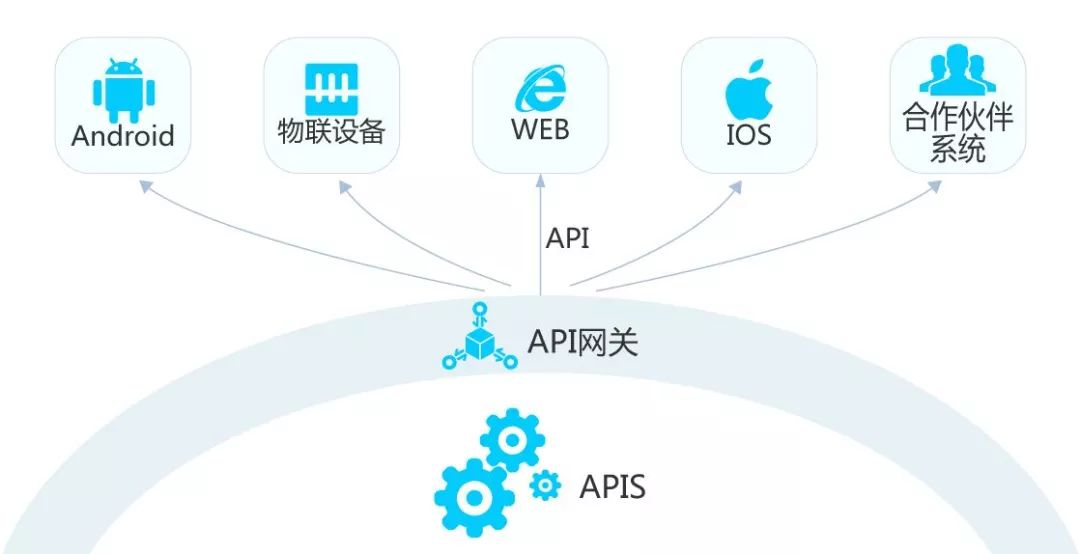 干货丨API与SDK的关系详解
