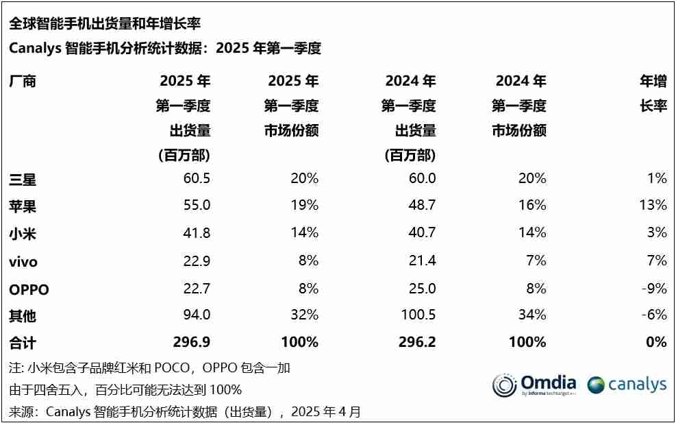 机构：Q1全球智能手机市场出货量达2.969亿台 小米排名第三