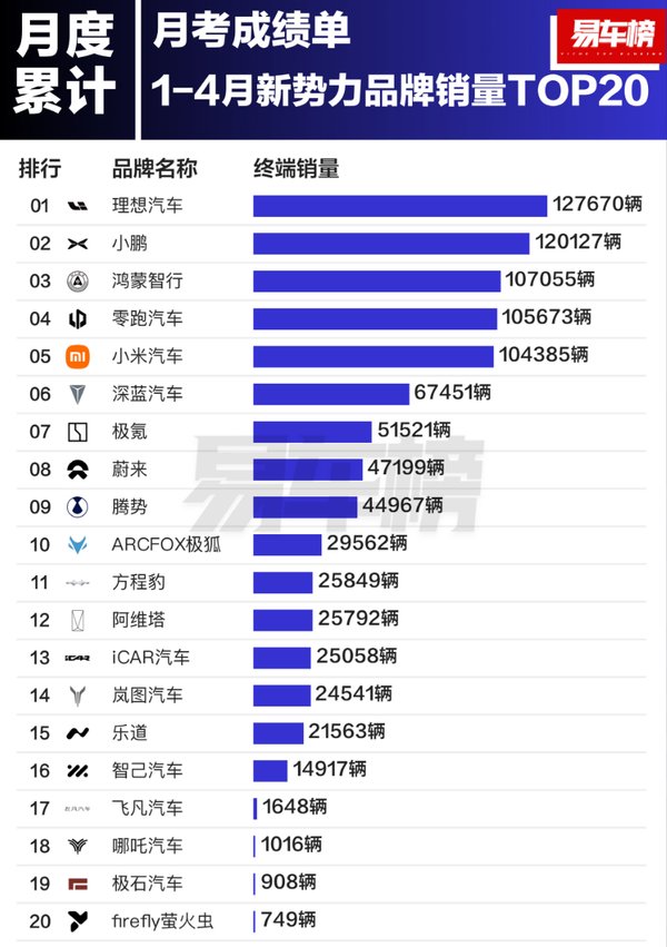 中国造车新势力出现五强格局：理想/小鹏/鸿蒙/零跑/小米