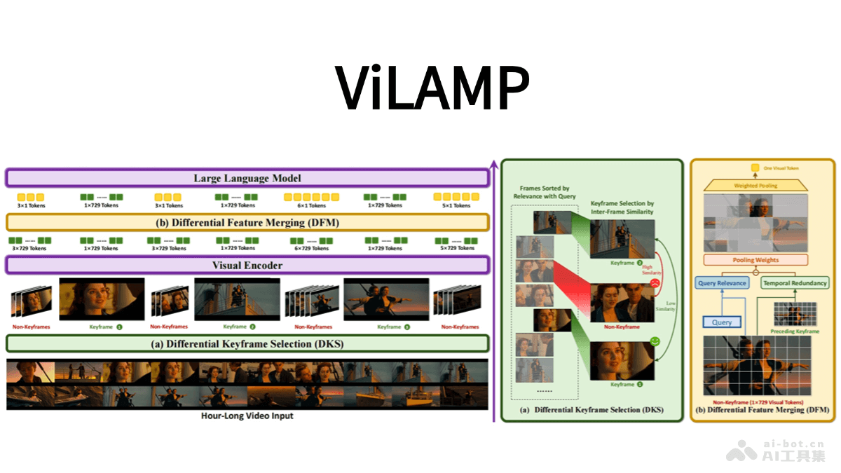 ViLAMP— 蚂蚁联合人民大学推出的视觉语言模型