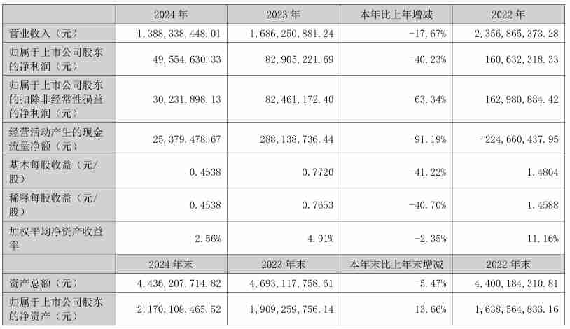 翔丰华2024年营收13.88亿元，净利润同比下降40.23%