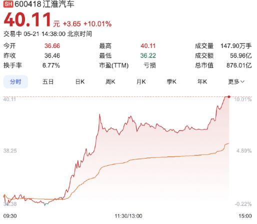 江淮汽车A股涨停,市值超870亿,尊界S800即将上市