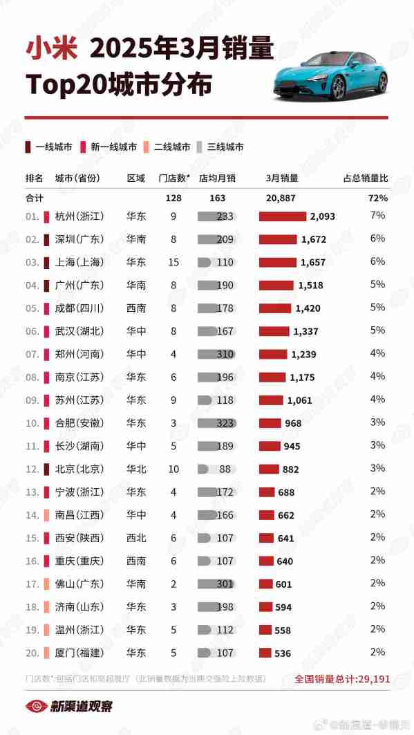哪里的人最爱买小米汽车：深圳只能排第二 北京未进前十