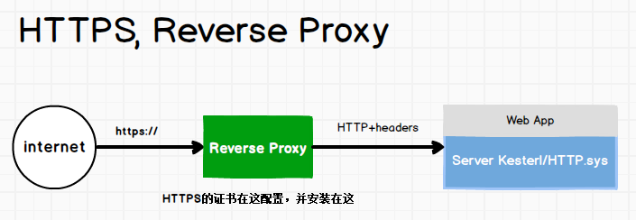 发布 ASP.NET Core 2.x 应用到 Ubuntu