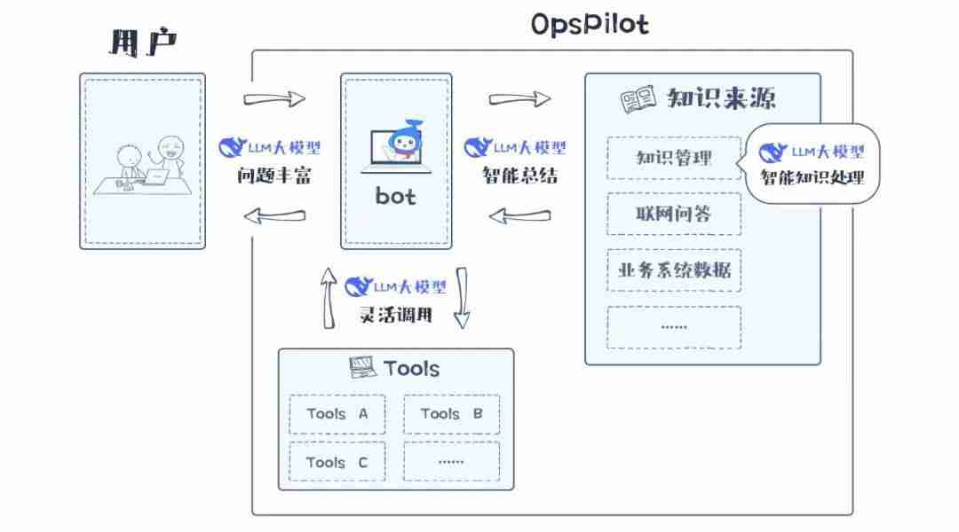 嘉为蓝鲸OpsPilot 深度集成 DeepSeek 等大模型,开启智能运维新境界!