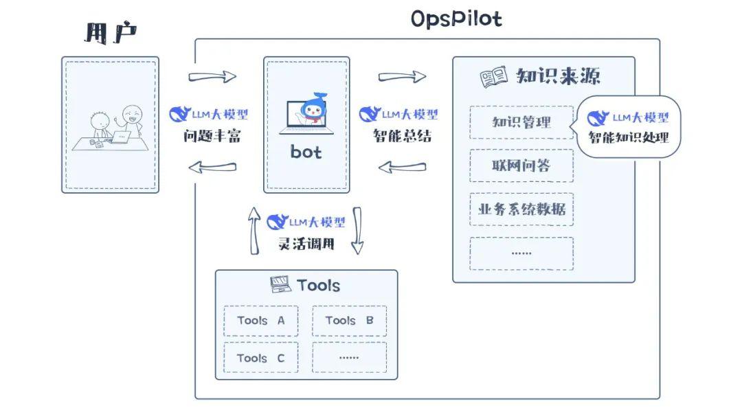 嘉为蓝鲸OpsPilot深度集成DeepSeek，大模型开启智能运维新时代！