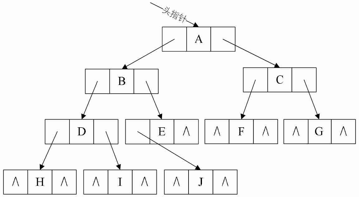 数据结构基础温故-4.树与二叉树(上)