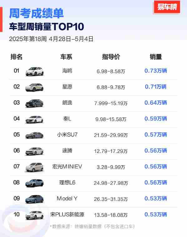 上周哪些车卖得最好？小米SU7超特斯拉Model Y排第五
