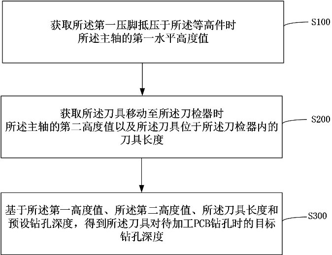 大族数控专利揭秘:钻孔深度与PCB加工新技