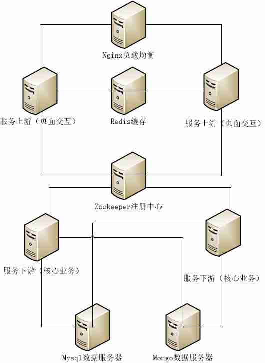 一个综合的分布式项目之项目架构
                                                                            原