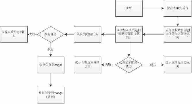 一个综合的分布式项目之项目架构
                                                                            原
