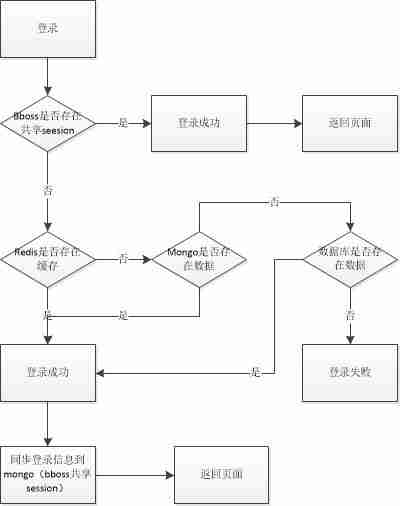 一个综合的分布式项目之项目架构
                                                                            原