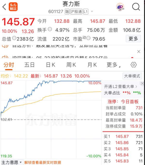 A股三大指数下跌 赛力斯逆势涨停 问界销量要起飞了？
