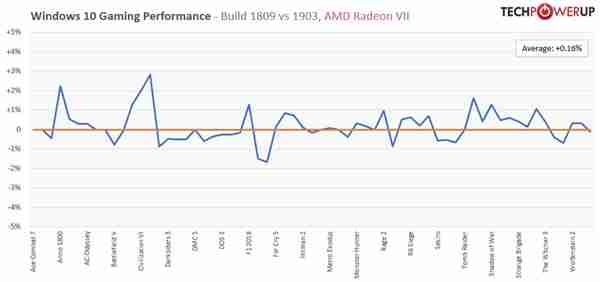 实测win10 1903游戏性能：RTX 2080 Ti的性能提升0.05％。