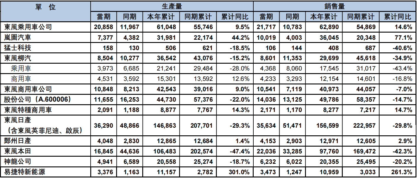 东风汽车集团4月销售汽车14.26万辆，东风本田同比下降33.8%