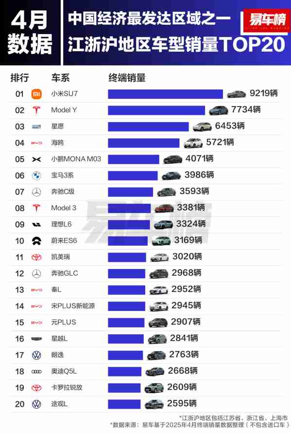 2025年4月江浙沪地区车型销量TOP20：小米SU7登顶