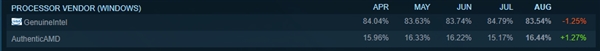 Steam数据揭示：6成玩家坚守Win10