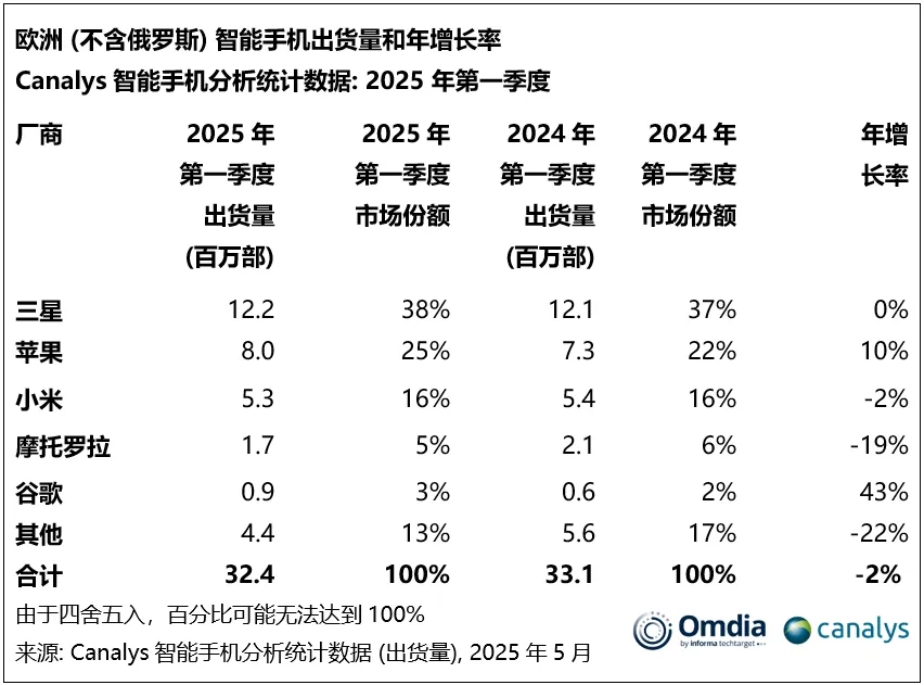 Q1欧洲智能手机销量:三星苹果小米霸榜前三