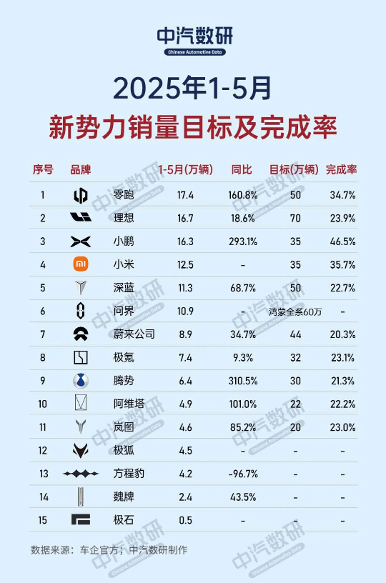 国内新势力车企最新年度目标完成率：只有三家超30%