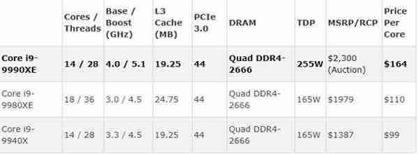 Intel i9-9990XE基准成绩公布：珍品14核