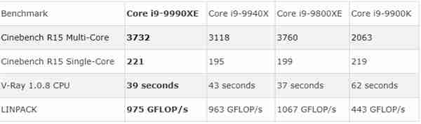 Intel i9-9990XE基准成绩公布：珍品14核