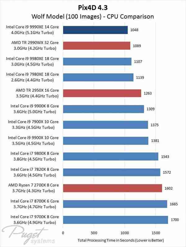 Intel i9-9990XE基准成绩公布：珍品14核
