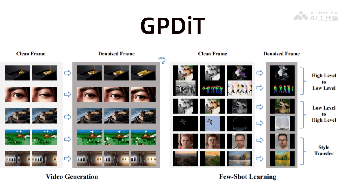 GPDiT— 清华北大联合阶跃星辰等推出的视频生成模型