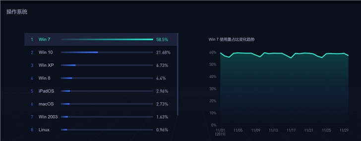 Win7国内占比58.5%,Win10仅21%