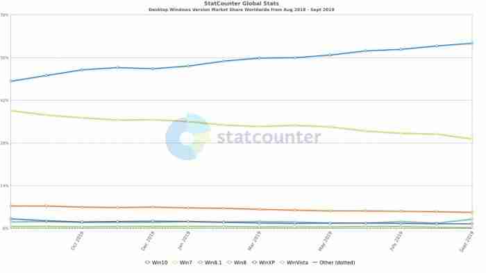 Win10系统继续增长 市场占有率达到60.65％