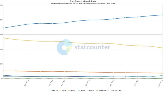 Win10持续增长,市场占有率高达60.65%