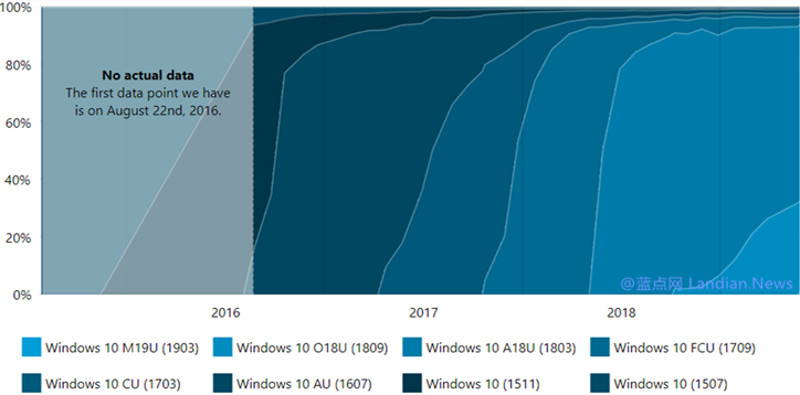 据最新数据统计：win10 1903更新用户仅占1.4%