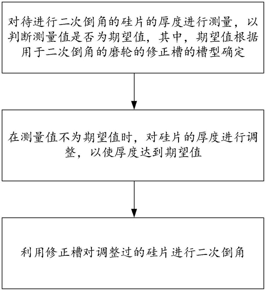 奕斯伟二次倒角专利曝光:方法系统设备