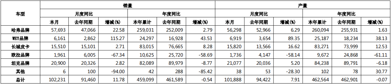 长城汽车5月销量为10.22万台，同比增长11.78%