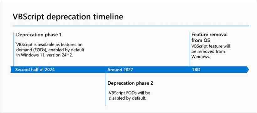 微软宣布弃用 VBScript 脚本语言计划：2024-2027 和 2027~ 两个