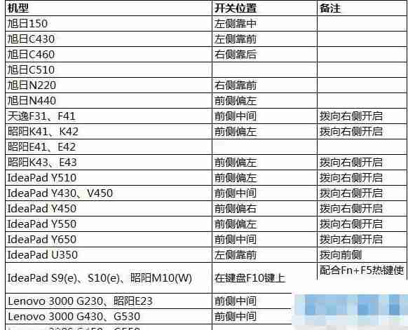 Win10网络设置中没有wlan选项怎么办?