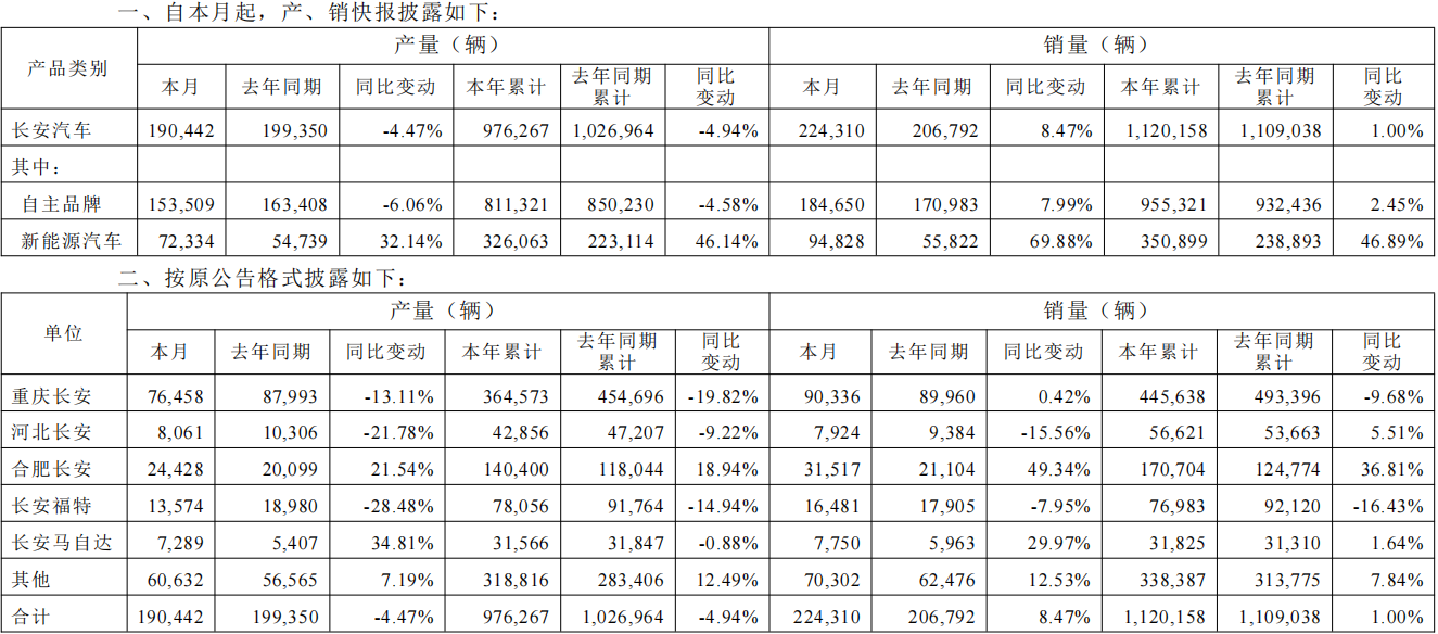 长安汽车5月销售新车22.43万辆，同比增长8.47%
