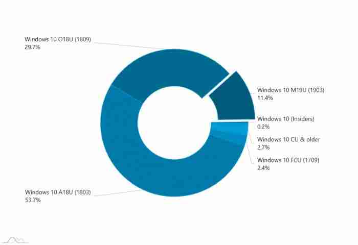 Win10 1903市场份额翻倍，使用率为11.4%