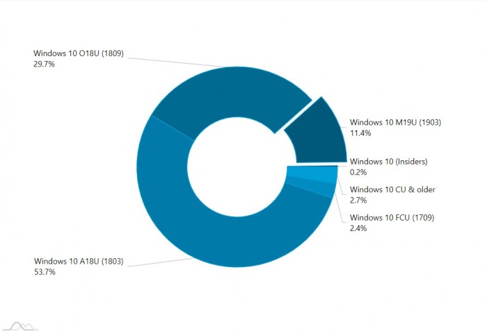 WIN101903版本使用率暴增至11.4%？这变化太意外了！