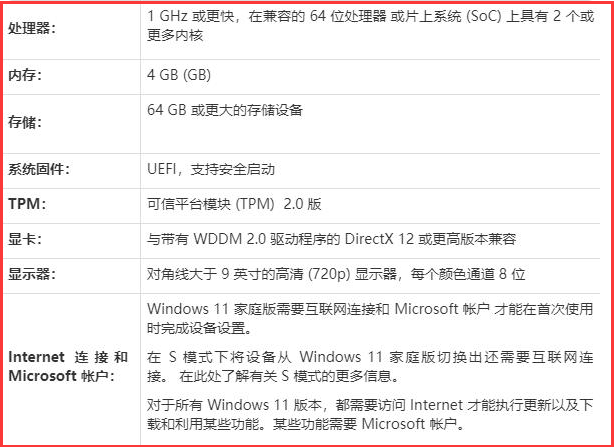 微软最新系统win11的配置要求是什么